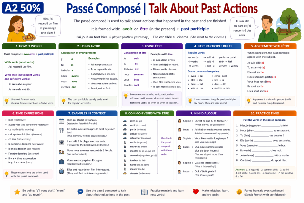 Passé Composé | Talk About Past Actions 77
